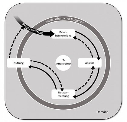 Das Data Science Process Model (DASC-PM)