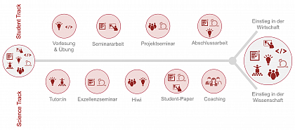 Weg in Wissenschaft